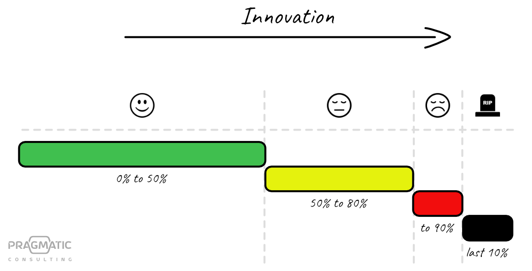 The last 10% trap diagram