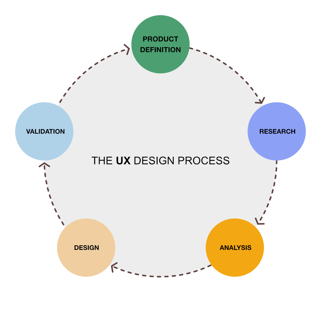 The UX design process